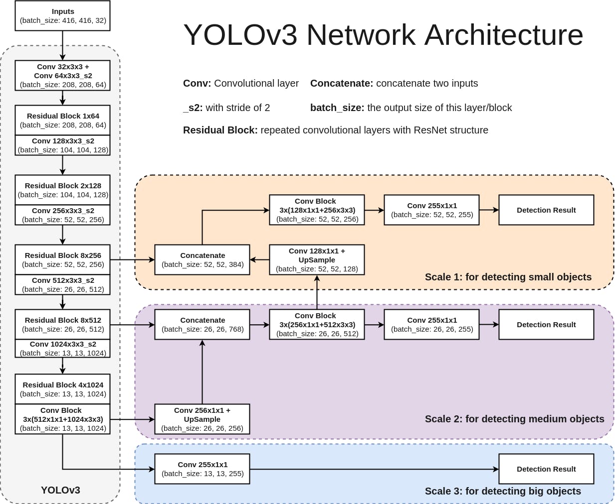 tensorflow darknet yolo v3